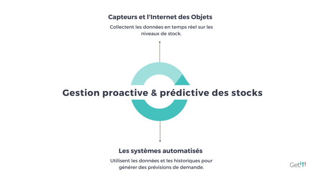 Gestion proactive & prédictive des stocks-1