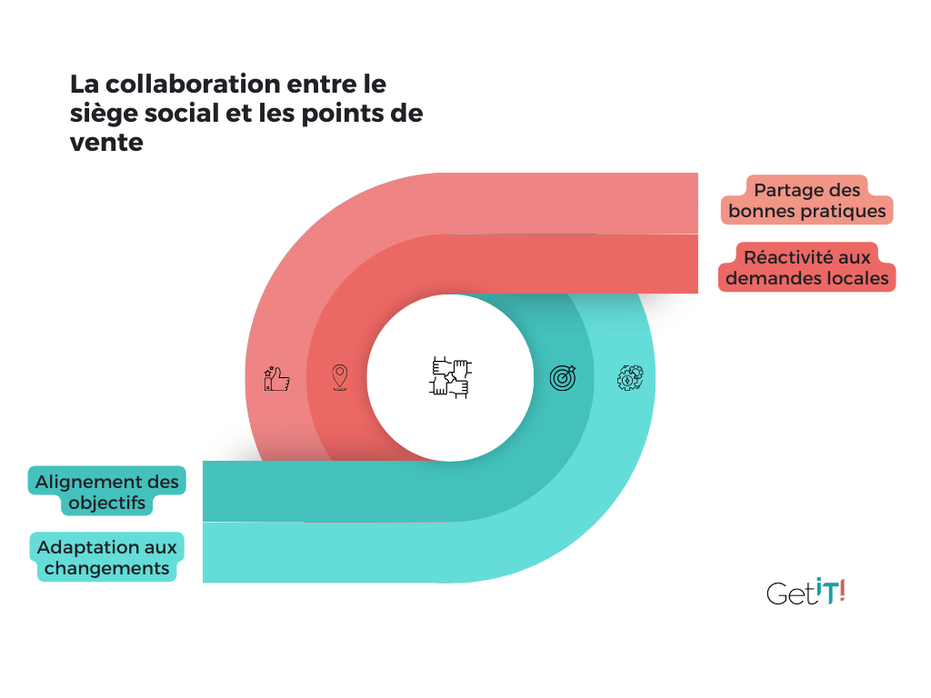 La collaboration entre le siège social et les points de vente (1)