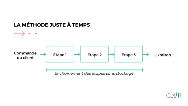 La méthode juste à temps 